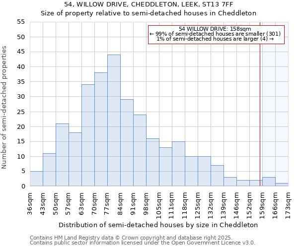 54, WILLOW DRIVE, CHEDDLETON, LEEK, ST13 7FF: Size of property relative to semi-detached houses houses in Cheddleton