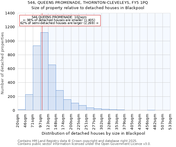 546, QUEENS PROMENADE, THORNTON-CLEVELEYS, FY5 1PQ: Size of property relative to detached houses houses in Blackpool