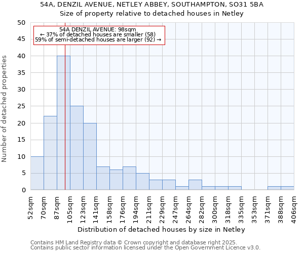 54A, DENZIL AVENUE, NETLEY ABBEY, SOUTHAMPTON, SO31 5BA: Size of property relative to detached houses houses in Netley