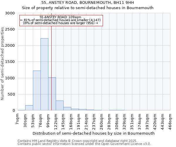 55, ANSTEY ROAD, BOURNEMOUTH, BH11 9HH: Size of property relative to semi-detached houses houses in Bournemouth