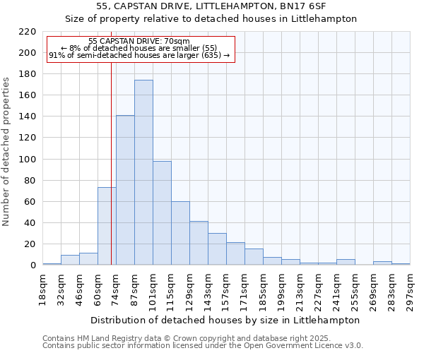 55, CAPSTAN DRIVE, LITTLEHAMPTON, BN17 6SF: Size of property relative to detached houses houses in Littlehampton