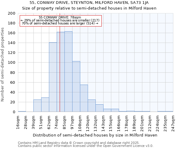 55, CONWAY DRIVE, STEYNTON, MILFORD HAVEN, SA73 1JA: Size of property relative to semi-detached houses houses in Milford Haven