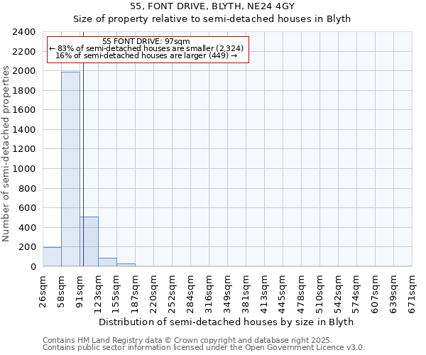 55, FONT DRIVE, BLYTH, NE24 4GY: Size of property relative to semi-detached houses houses in Blyth