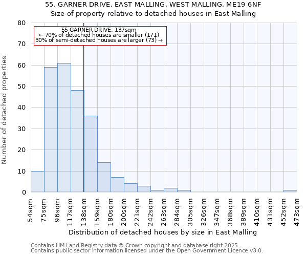 55, GARNER DRIVE, EAST MALLING, WEST MALLING, ME19 6NF: Size of property relative to detached houses houses in East Malling