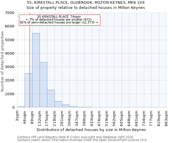 55, KIRKSTALL PLACE, OLDBROOK, MILTON KEYNES, MK6 2XE: Size of property relative to detached houses houses in Milton Keynes