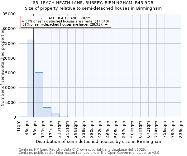 55, LEACH HEATH LANE, RUBERY, BIRMINGHAM, B45 9DB: Size of property relative to semi-detached houses houses in Birmingham