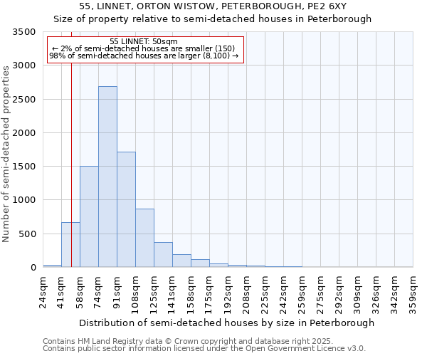 55, LINNET, ORTON WISTOW, PETERBOROUGH, PE2 6XY: Size of property relative to semi-detached houses houses in Peterborough