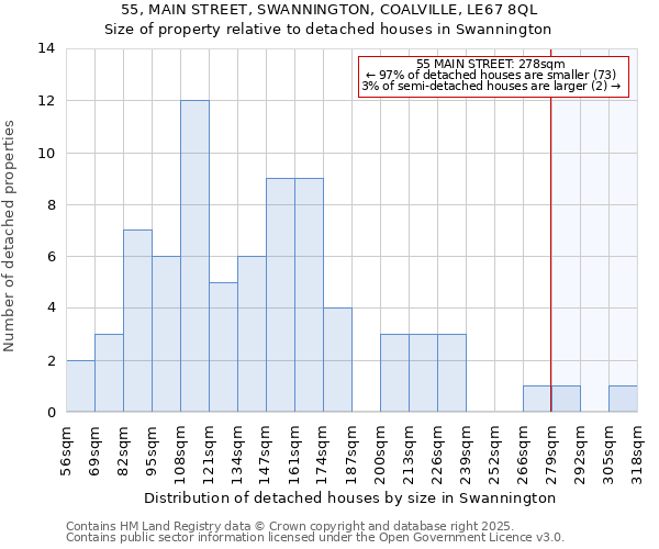 55, MAIN STREET, SWANNINGTON, COALVILLE, LE67 8QL: Size of property relative to detached houses houses in Swannington