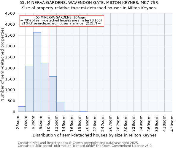 55, MINERVA GARDENS, WAVENDON GATE, MILTON KEYNES, MK7 7SR: Size of property relative to semi-detached houses houses in Milton Keynes