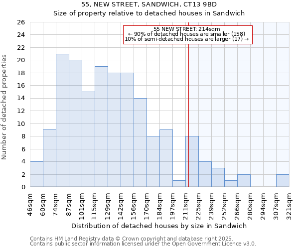 55, NEW STREET, SANDWICH, CT13 9BD: Size of property relative to detached houses houses in Sandwich
