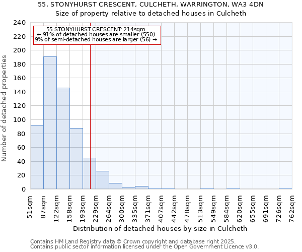 55, STONYHURST CRESCENT, CULCHETH, WARRINGTON, WA3 4DN: Size of property relative to detached houses houses in Culcheth