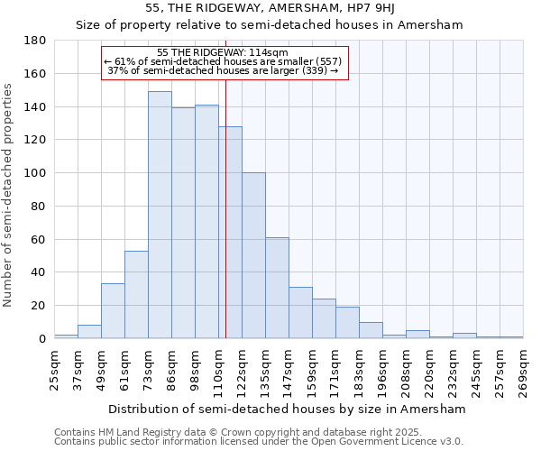 55, THE RIDGEWAY, AMERSHAM, HP7 9HJ: Size of property relative to semi-detached houses houses in Amersham