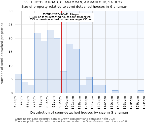 55, TIRYCOED ROAD, GLANAMMAN, AMMANFORD, SA18 2YF: Size of property relative to semi-detached houses houses in Glanaman