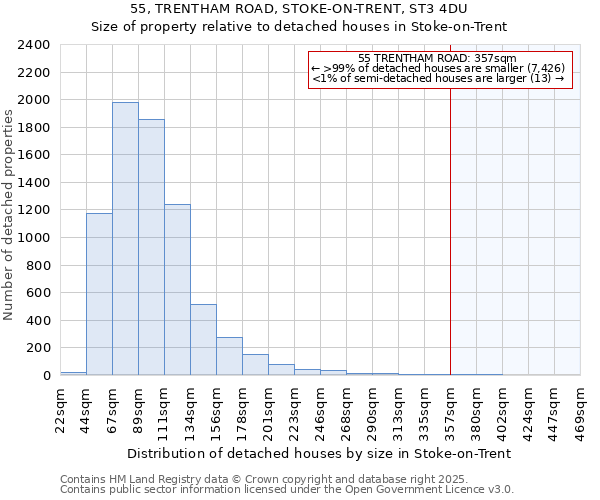 55, TRENTHAM ROAD, STOKE-ON-TRENT, ST3 4DU: Size of property relative to detached houses houses in Stoke-on-Trent