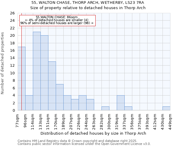 55, WALTON CHASE, THORP ARCH, WETHERBY, LS23 7RA: Size of property relative to detached houses houses in Thorp Arch