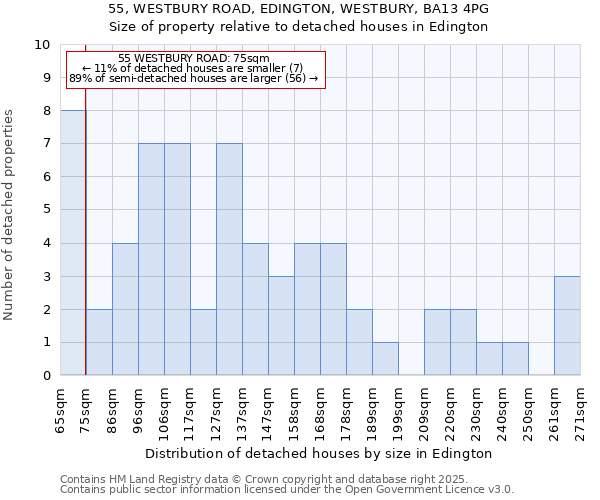 55, WESTBURY ROAD, EDINGTON, WESTBURY, BA13 4PG: Size of property relative to detached houses houses in Edington