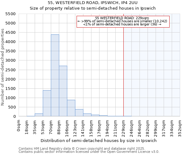 55, WESTERFIELD ROAD, IPSWICH, IP4 2UU: Size of property relative to semi-detached houses houses in Ipswich