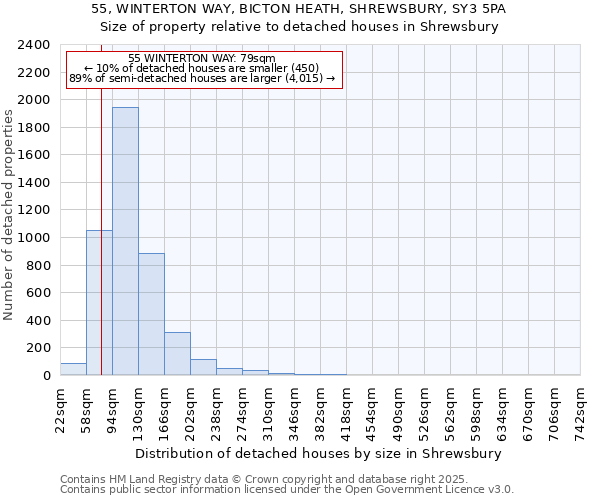 55, WINTERTON WAY, BICTON HEATH, SHREWSBURY, SY3 5PA: Size of property relative to detached houses houses in Shrewsbury