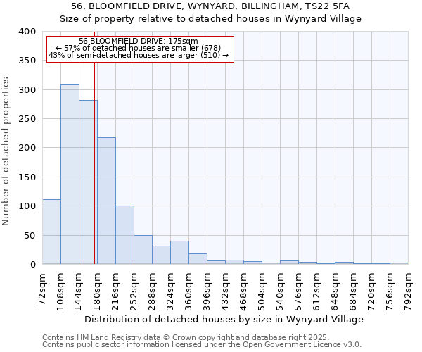 56, BLOOMFIELD DRIVE, WYNYARD, BILLINGHAM, TS22 5FA: Size of property relative to detached houses houses in Wynyard Village