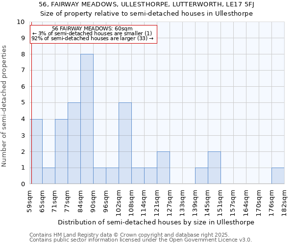 56, FAIRWAY MEADOWS, ULLESTHORPE, LUTTERWORTH, LE17 5FJ: Size of property relative to semi-detached houses houses in Ullesthorpe