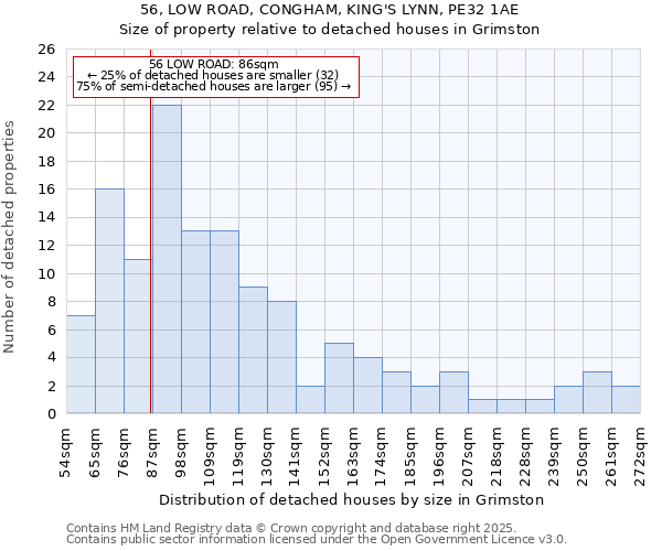 56, LOW ROAD, CONGHAM, KING'S LYNN, PE32 1AE: Size of property relative to detached houses houses in Grimston