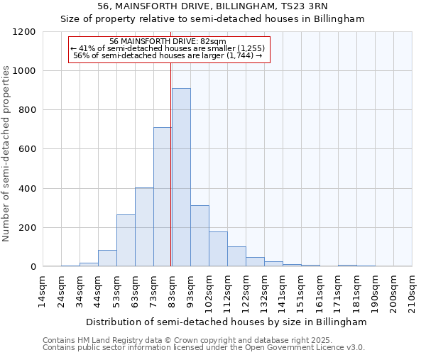 56, MAINSFORTH DRIVE, BILLINGHAM, TS23 3RN: Size of property relative to semi-detached houses houses in Billingham