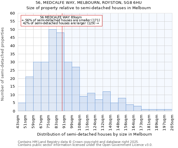 56, MEDCALFE WAY, MELBOURN, ROYSTON, SG8 6HU: Size of property relative to semi-detached houses houses in Melbourn