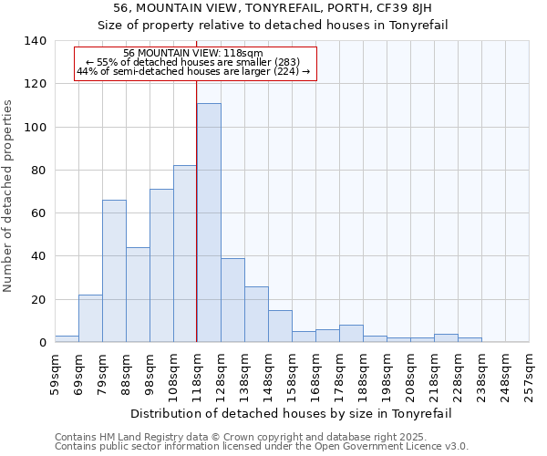 56, MOUNTAIN VIEW, TONYREFAIL, PORTH, CF39 8JH: Size of property relative to detached houses houses in Tonyrefail