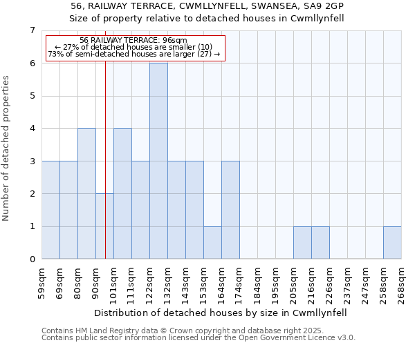 56, RAILWAY TERRACE, CWMLLYNFELL, SWANSEA, SA9 2GP: Size of property relative to detached houses houses in Cwmllynfell