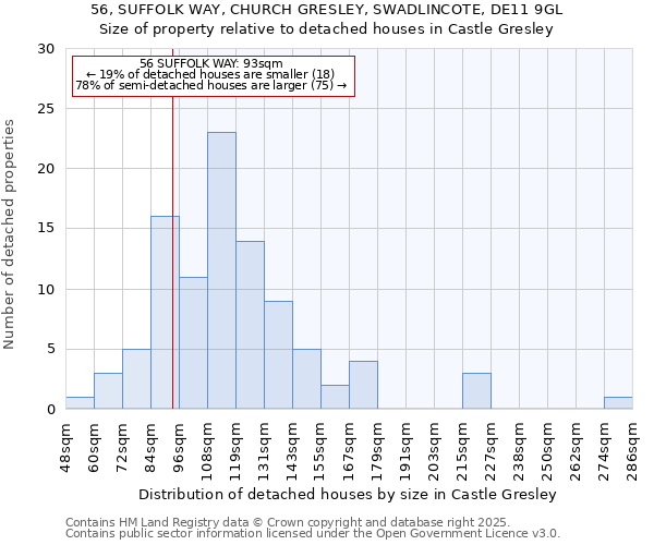56, SUFFOLK WAY, CHURCH GRESLEY, SWADLINCOTE, DE11 9GL: Size of property relative to detached houses houses in Castle Gresley