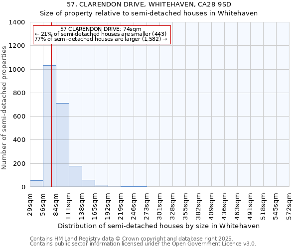 57, CLARENDON DRIVE, WHITEHAVEN, CA28 9SD: Size of property relative to semi-detached houses houses in Whitehaven