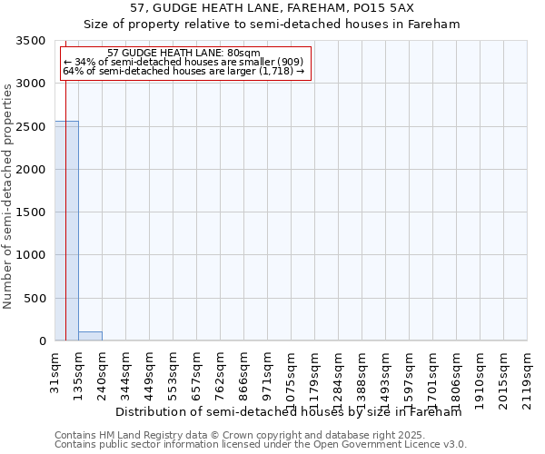 57, GUDGE HEATH LANE, FAREHAM, PO15 5AX: Size of property relative to semi-detached houses houses in Fareham