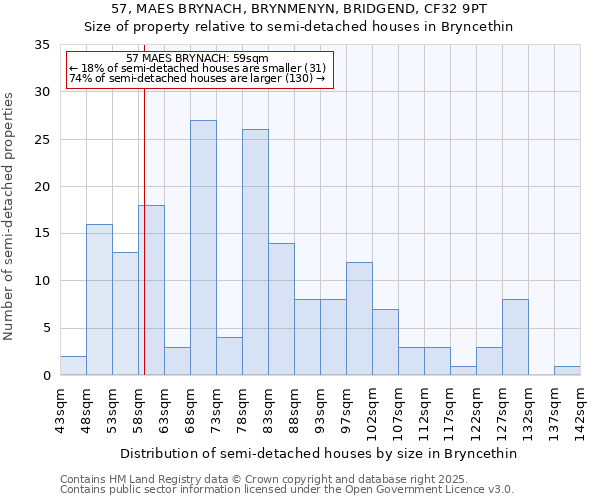57, MAES BRYNACH, BRYNMENYN, BRIDGEND, CF32 9PT: Size of property relative to semi-detached houses houses in Bryncethin