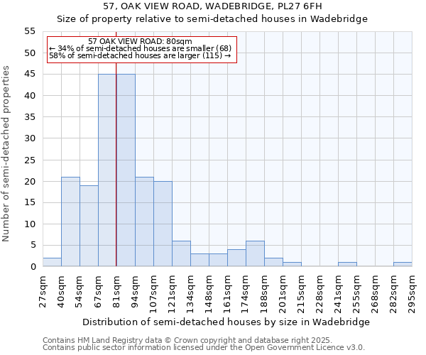 57, OAK VIEW ROAD, WADEBRIDGE, PL27 6FH: Size of property relative to semi-detached houses houses in Wadebridge
