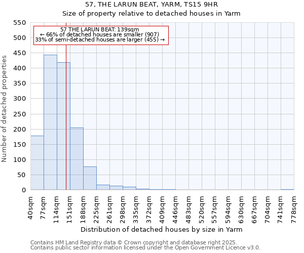 57, THE LARUN BEAT, YARM, TS15 9HR: Size of property relative to detached houses houses in Yarm