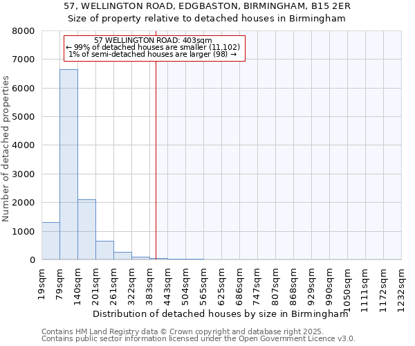 57, WELLINGTON ROAD, EDGBASTON, BIRMINGHAM, B15 2ER: Size of property relative to detached houses houses in Birmingham