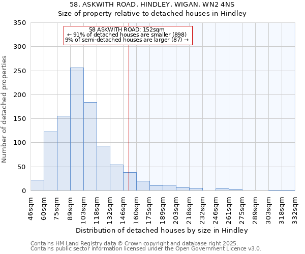58, ASKWITH ROAD, HINDLEY, WIGAN, WN2 4NS: Size of property relative to detached houses houses in Hindley