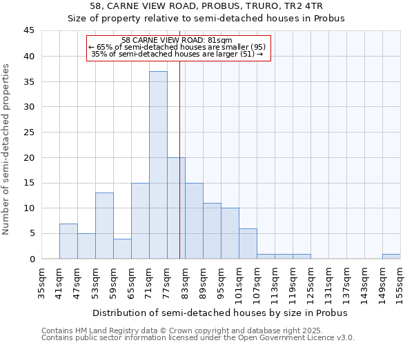 58, CARNE VIEW ROAD, PROBUS, TRURO, TR2 4TR: Size of property relative to semi-detached houses houses in Probus