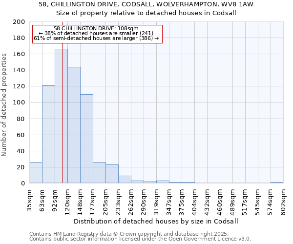 58, CHILLINGTON DRIVE, CODSALL, WOLVERHAMPTON, WV8 1AW: Size of property relative to detached houses houses in Codsall