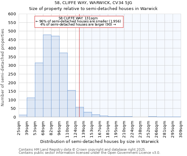 58, CLIFFE WAY, WARWICK, CV34 5JG: Size of property relative to semi-detached houses houses in Warwick