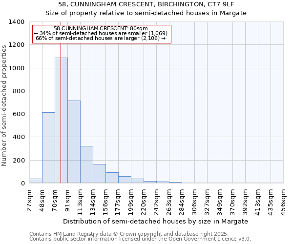 58, CUNNINGHAM CRESCENT, BIRCHINGTON, CT7 9LF: Size of property relative to semi-detached houses houses in Margate