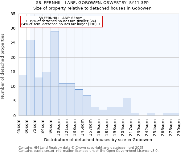58, FERNHILL LANE, GOBOWEN, OSWESTRY, SY11 3PP: Size of property relative to detached houses houses in Gobowen