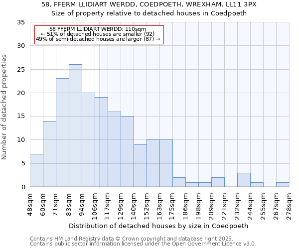 58, FFERM LLIDIART WERDD, COEDPOETH, WREXHAM, LL11 3PX: Size of property relative to detached houses houses in Coedpoeth