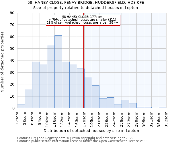 58, HANBY CLOSE, FENAY BRIDGE, HUDDERSFIELD, HD8 0FE: Size of property relative to detached houses houses in Lepton