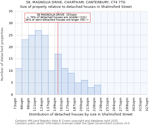 58, MAGNOLIA DRIVE, CHARTHAM, CANTERBURY, CT4 7TG: Size of property relative to detached houses houses in Shalmsford Street