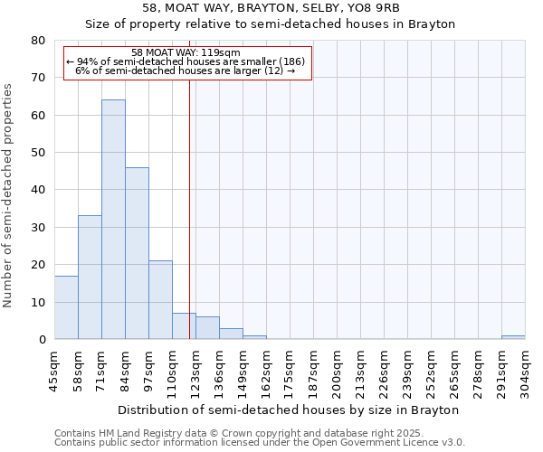 58, MOAT WAY, BRAYTON, SELBY, YO8 9RB: Size of property relative to semi-detached houses houses in Brayton