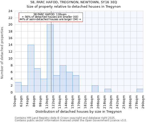 58, PARC HAFOD, TREGYNON, NEWTOWN, SY16 3EQ: Size of property relative to detached houses houses in Tregynon