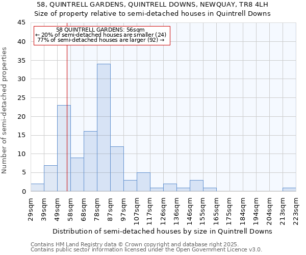 58, QUINTRELL GARDENS, QUINTRELL DOWNS, NEWQUAY, TR8 4LH: Size of property relative to semi-detached houses houses in Quintrell Downs