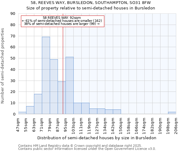 58, REEVES WAY, BURSLEDON, SOUTHAMPTON, SO31 8FW: Size of property relative to semi-detached houses houses in Bursledon