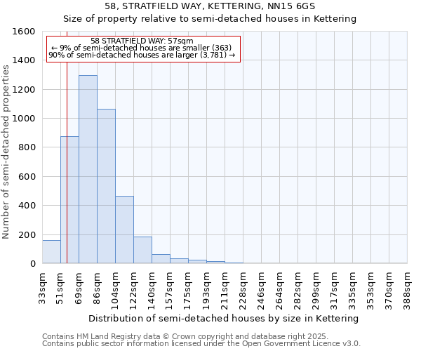 58, STRATFIELD WAY, KETTERING, NN15 6GS: Size of property relative to semi-detached houses houses in Kettering